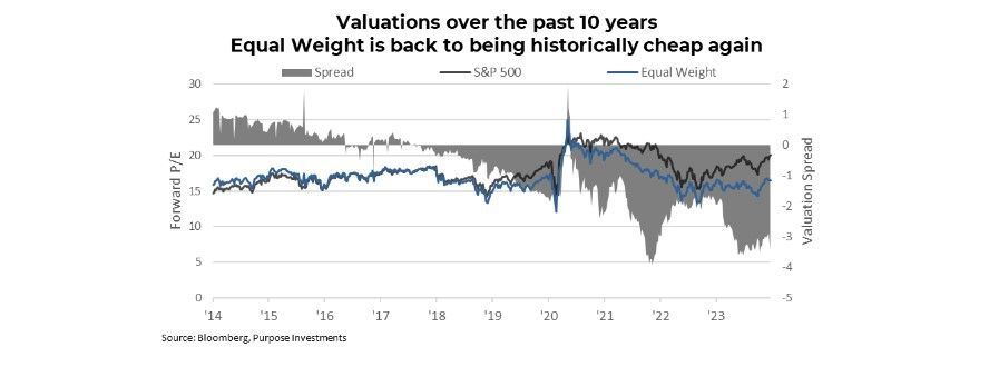 Valuations over the past 10 years
