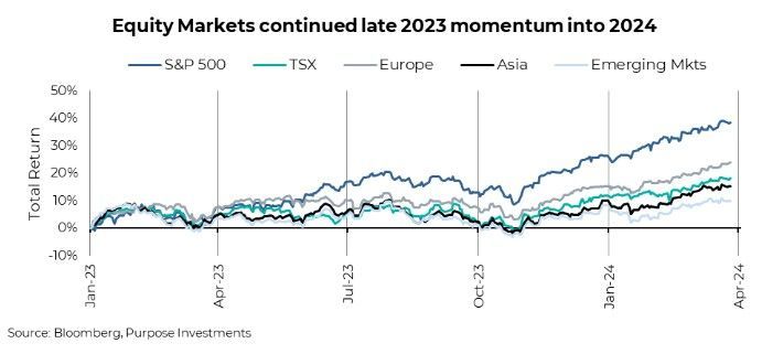 Equity Markets momentum 2024