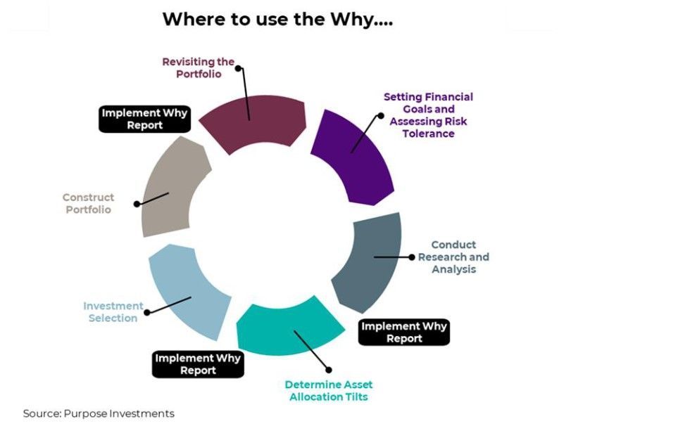 Where to use Why