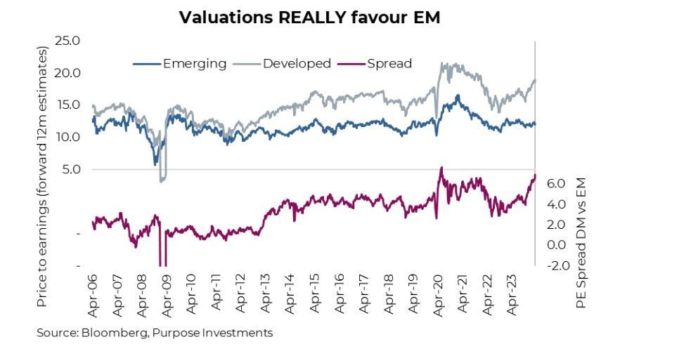 Valuations favour EM