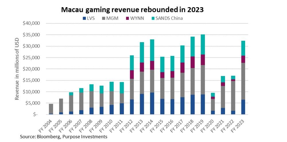 Macau gaming revenue 2023