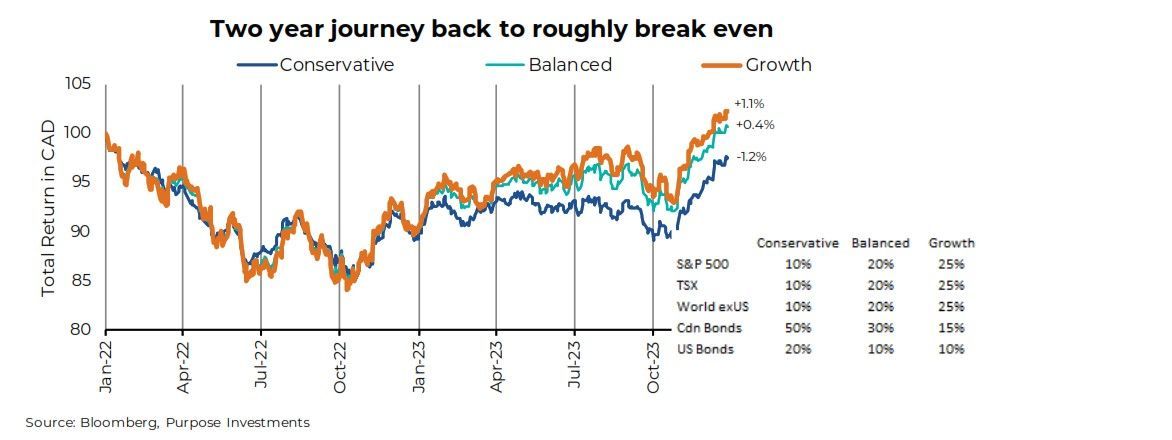Conservative Balanced and Growth performance last two years
