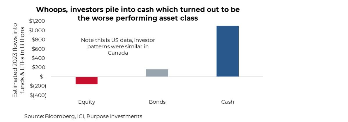 Investor pile into cash