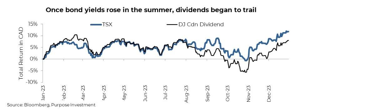 Bond yields and dividend yields