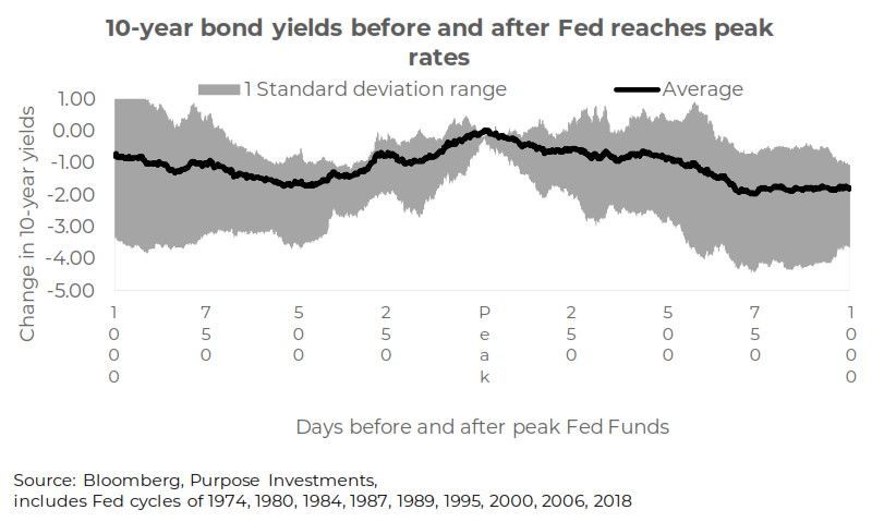 10 Year Bond Yields