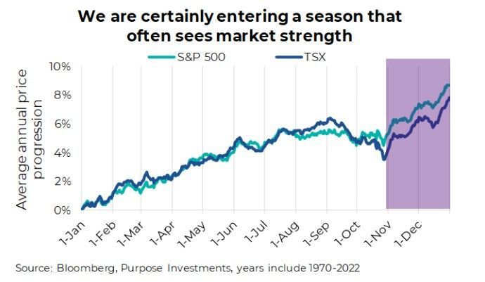 Stock Market Seasonality