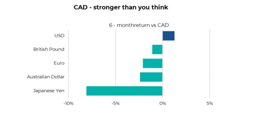 CAD - Stronger than you think