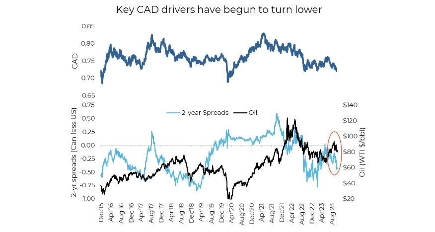 Key CAD drivers turning lower