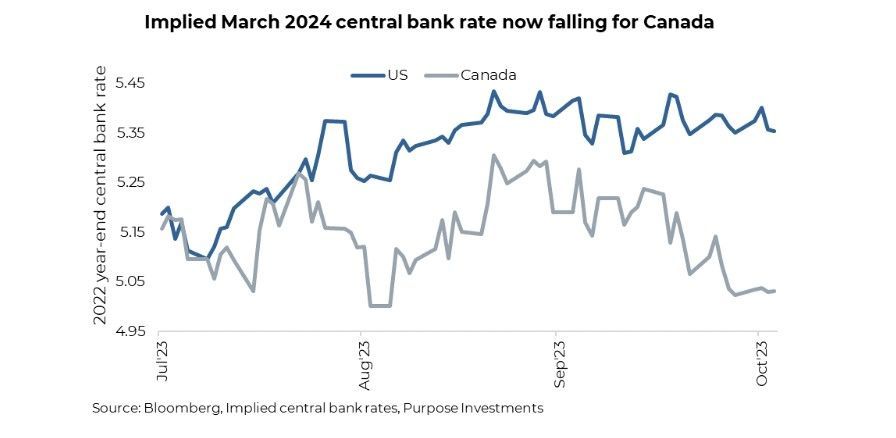 Implied March 2024 central bank rate