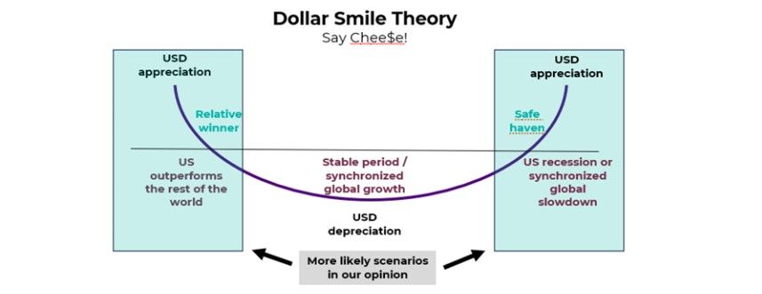 Dollar Smile Theory