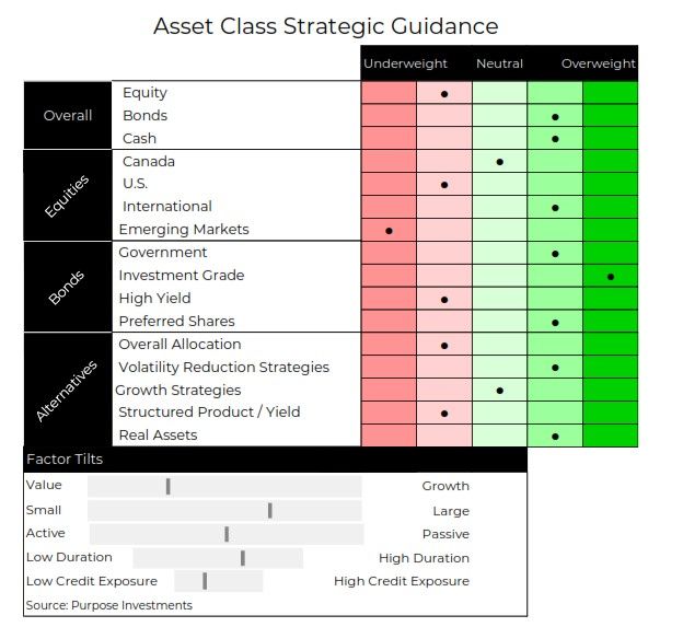 Asset Class Strategic Guidance