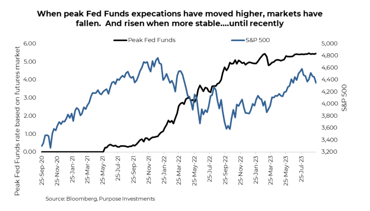 Peak Fed Funds vs S&P500