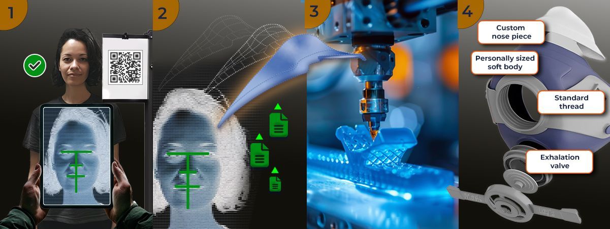 A four-step infographic showing the process of creating a personalised face mask using 3D printing technology. Step 1 shows a person having their face scanned. Step 2 depicts the creation of a digital 3D model of the face. Step 3 displays a 3D printer in action, producing a custom mask. Step 4 shows the final assembled mask with personalised features.