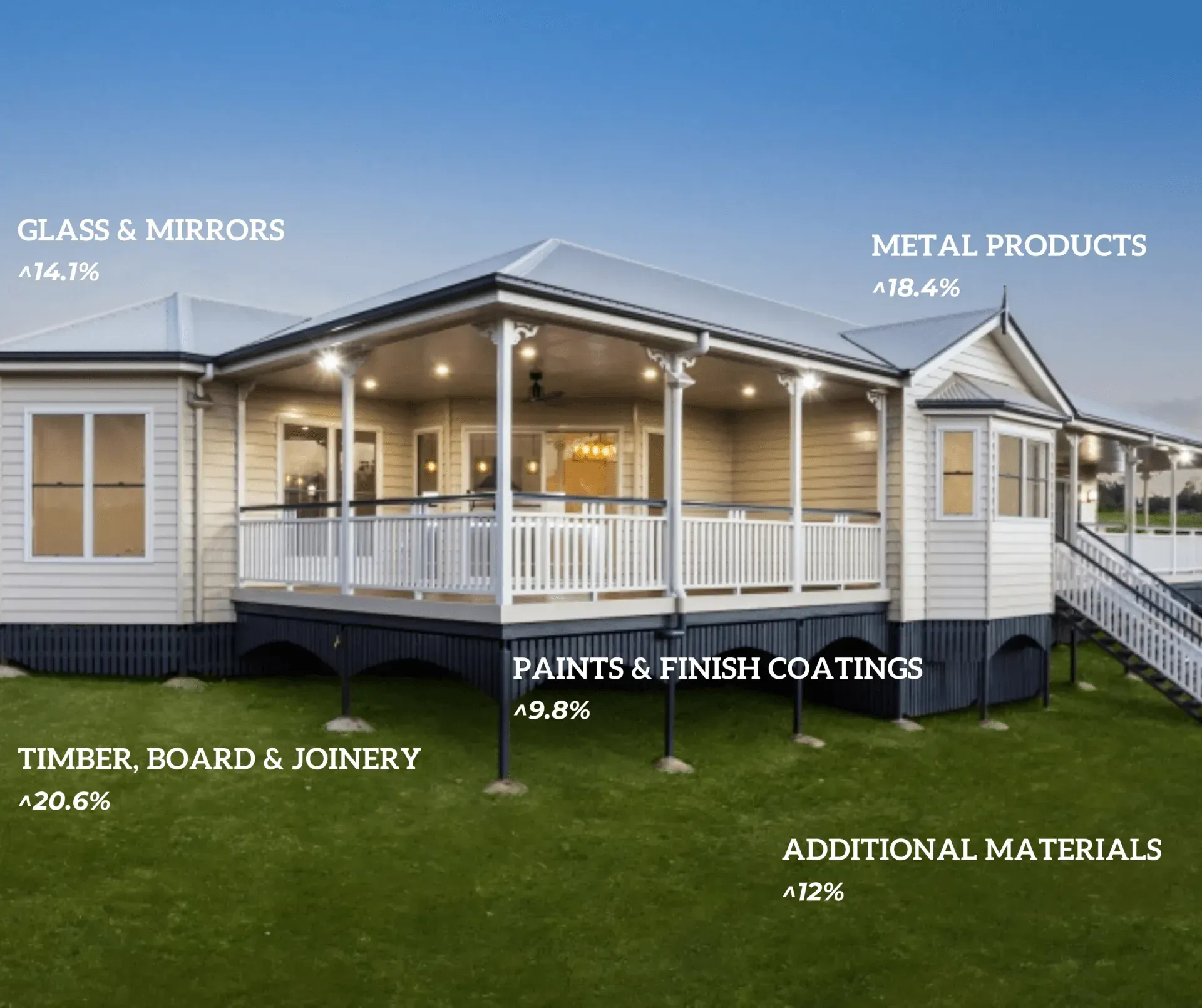 Shelton Homes Image with stats showing price increases