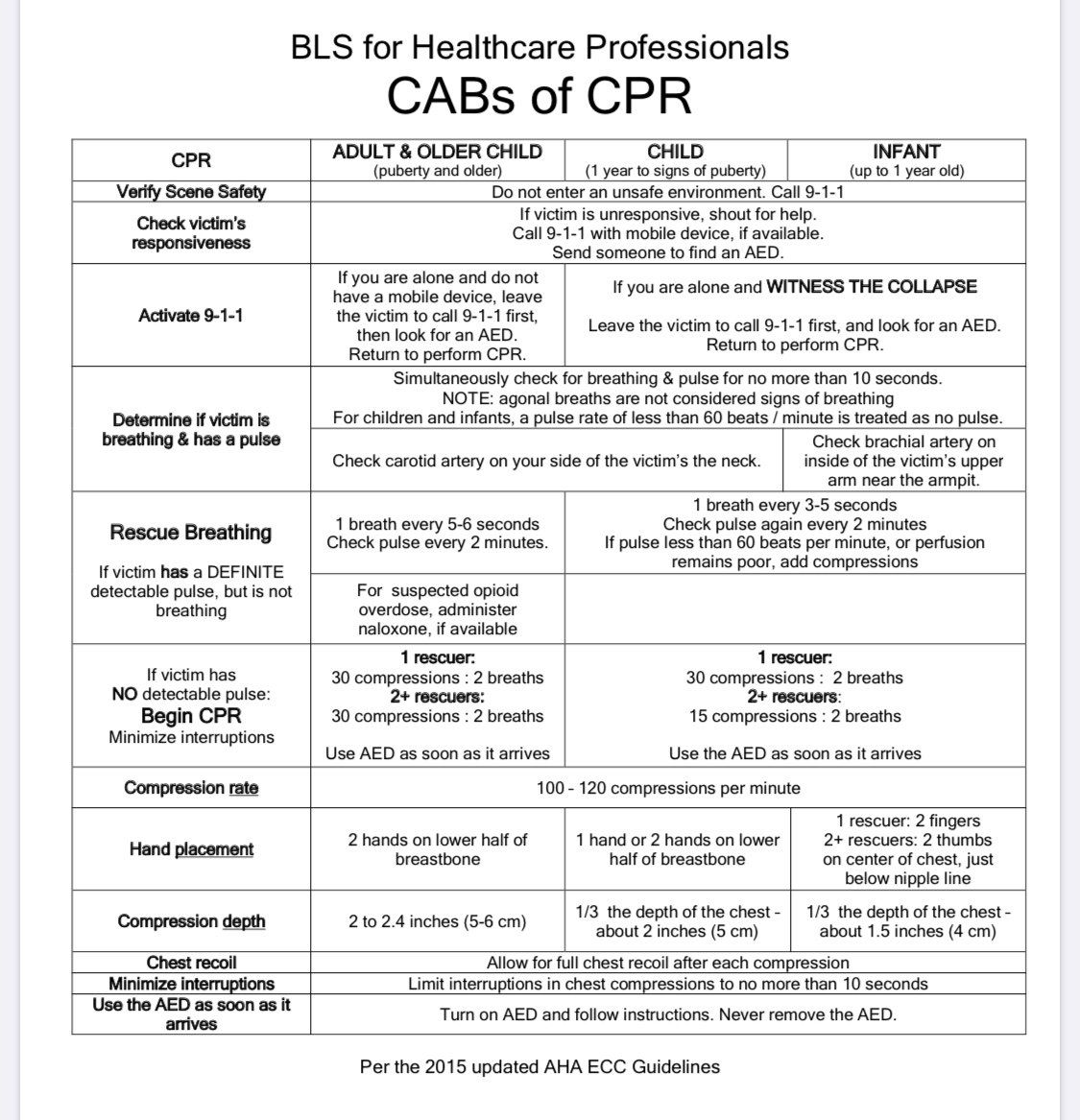 American Heart Association 2022 CPR Cheat Sheet