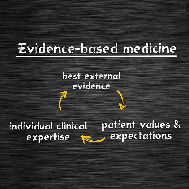 The principles of Evidence-Based Medicine