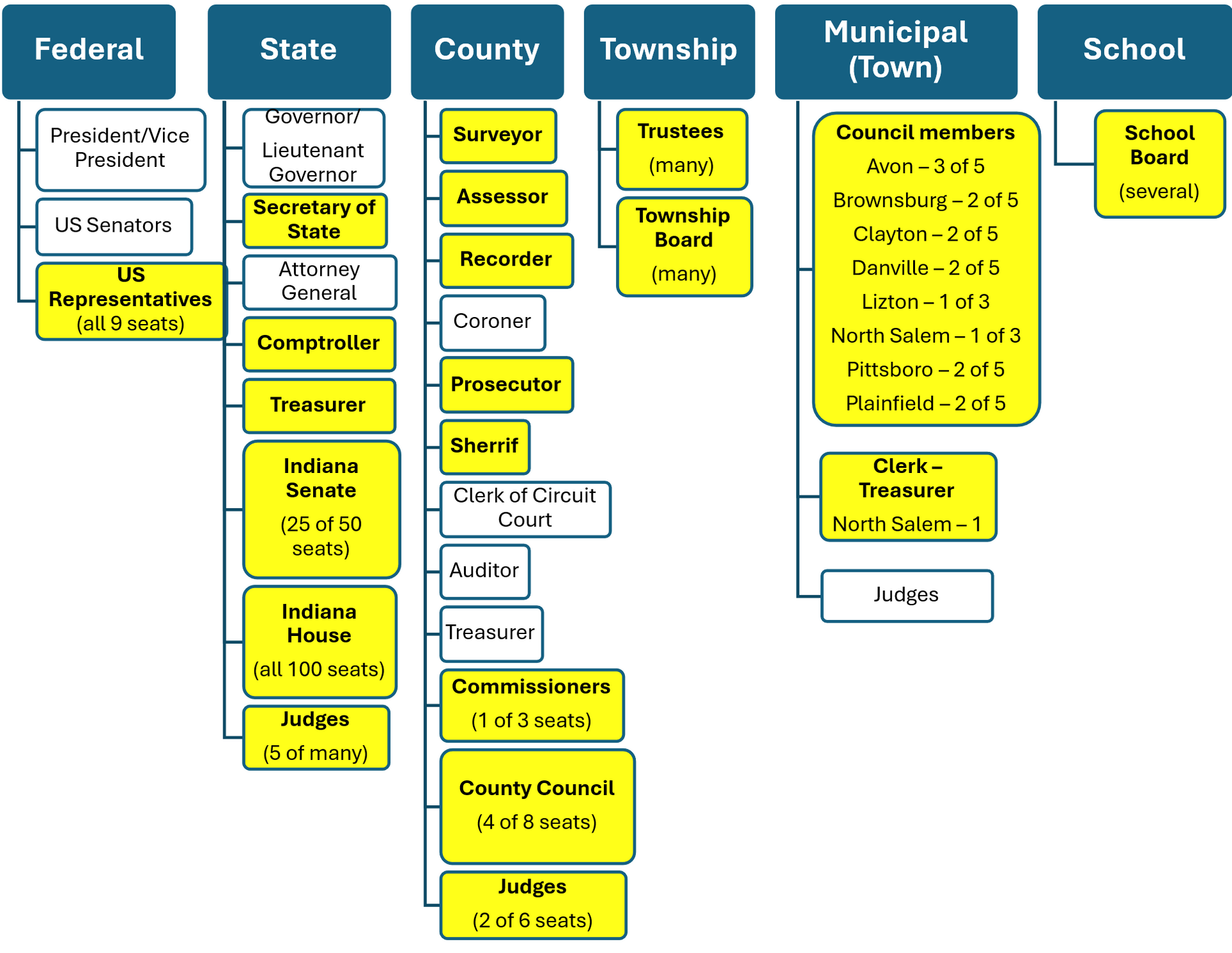 Who's on the ballot graphic showing who is up for re-election.