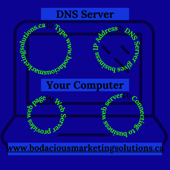 How domain names work