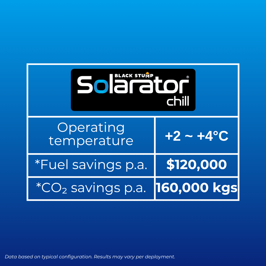 Solarator Chill graphic: Shows operating temperature (+2 to +4°C), annual fuel savings ($120,000), and CO2 savings (160,000 kgs).