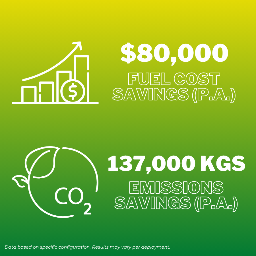 Green infographic showing $80,000 fuel cost savings and 137,000 kgs emissions savings (P.A.).