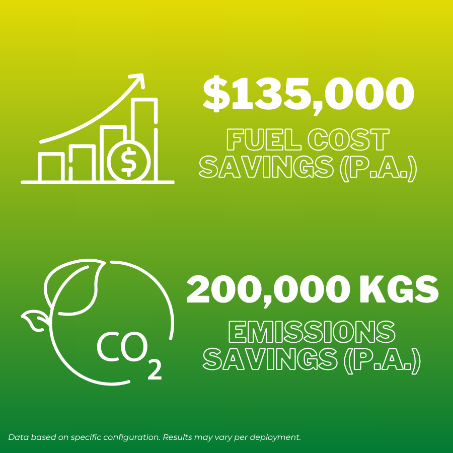 Infographic showing annual fuel cost savings of $135,000 and emissions savings of 200,000 kgs on a green background.