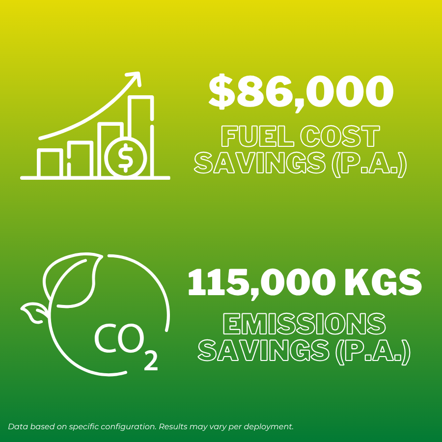 Green graphic: fuel cost savings of $86,000 and emissions savings of 115,000 KGS.