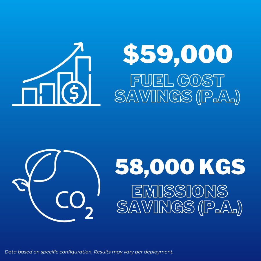Blue graphic showing financial and environmental savings: $59,000 fuel cost savings and 58,000 kgs emissions savings (P.A.).