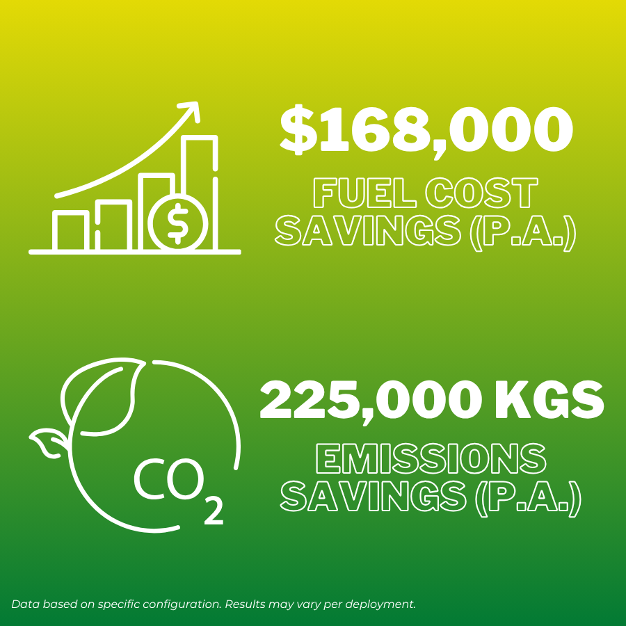Infographic: Fuel cost savings of $168,000 and emissions savings of 225,000 KGS. Green and yellow gradient background.