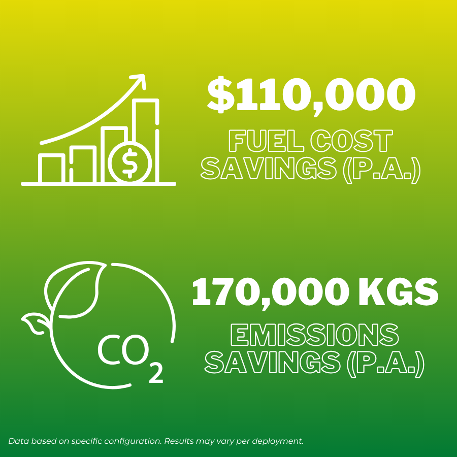 Green graphic showing $110,000 fuel cost savings and 170,000 KG emissions savings annually.