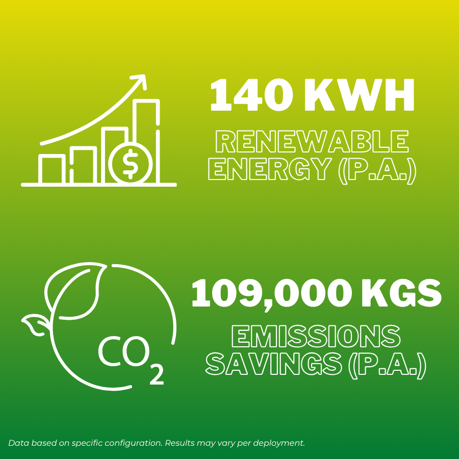 Graphic showing 140 kWh of renewable energy and 109,000 kgs of emissions savings annually, with a green gradient background.