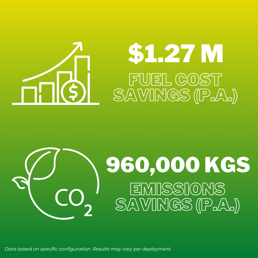 Graphic showing $1.27M fuel cost savings and 960,000 KGs emissions savings. Green gradient background.