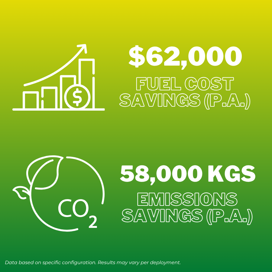 Green graphic showing: $62,000 fuel cost savings and 58,000 kg emissions savings, both annually.