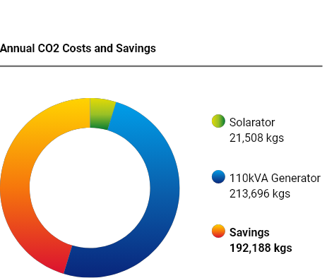 Donut chart showing annual CO2 costs and savings. Blue (generator), yellow (savings), green (solarator).