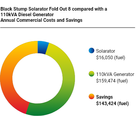 Comparison of solar generator vs. diesel generator annual costs. Green, orange, and blue represent savings, and fuel costs.