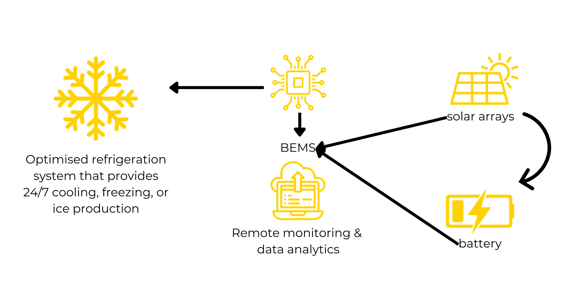 Diagram showing a refrigeration system powered by solar panels and a battery, with remote monitoring.