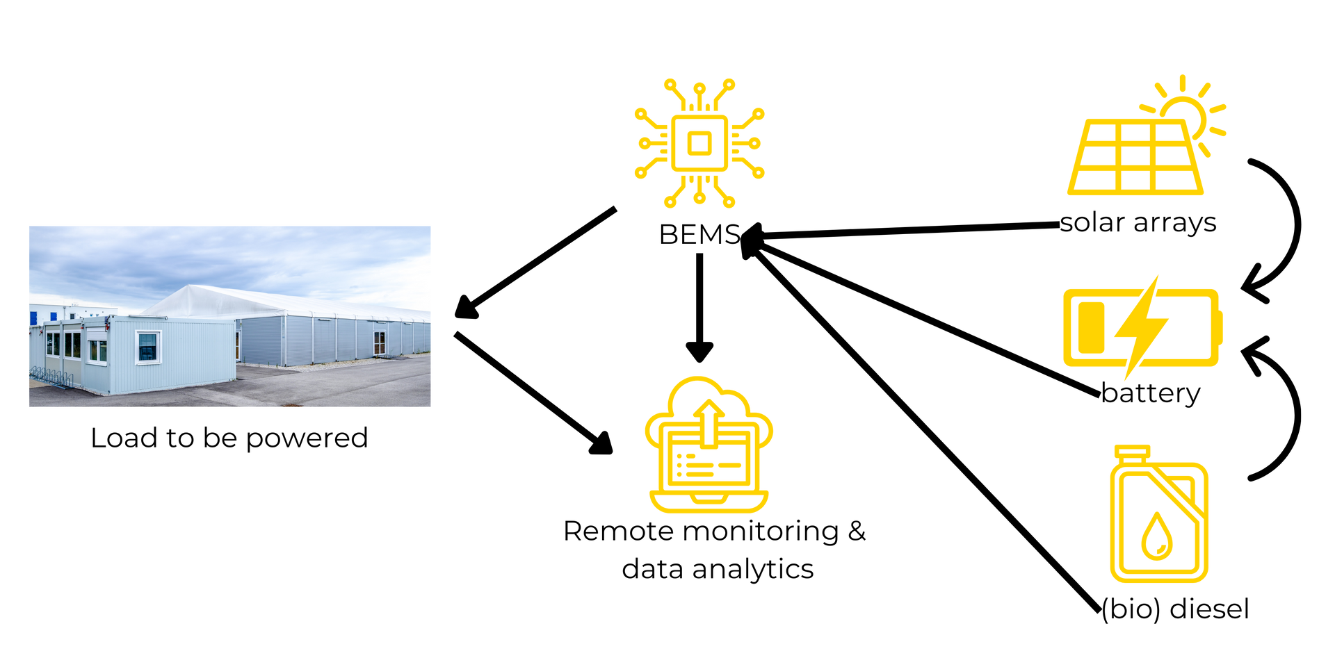 Diagram illustrating a power system for powering a load with solar arrays, batteries, and a backup generator, monitored remotely.