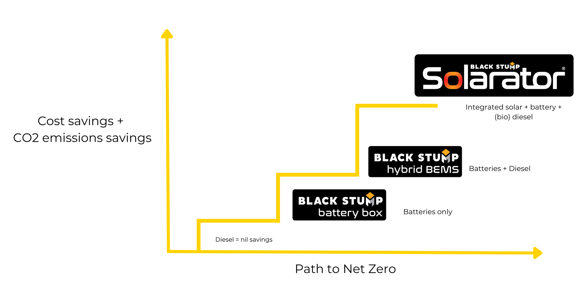 Chart showing cost and carbon savings as a function of the path to net zero, with solar panel, hybrid and battery solutions.