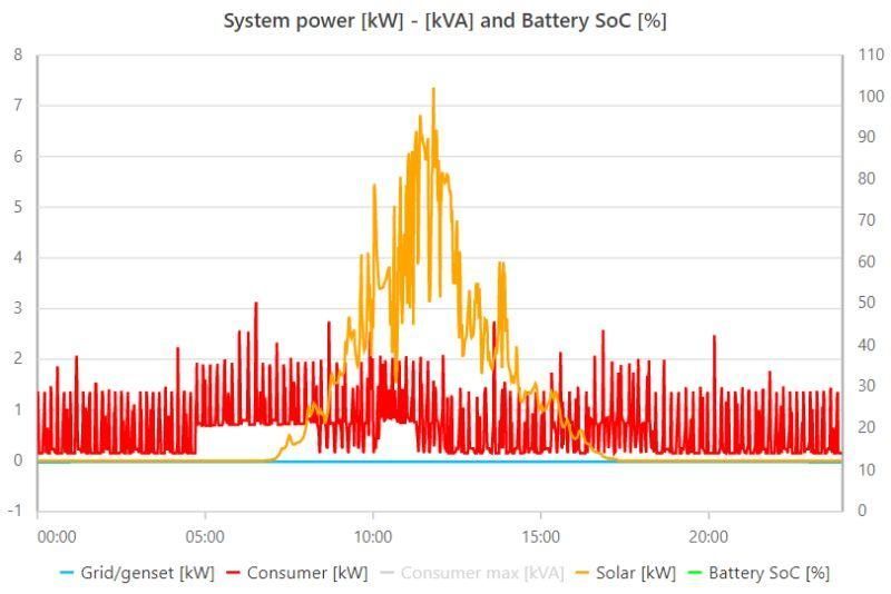 RAIN AND SOLAR?