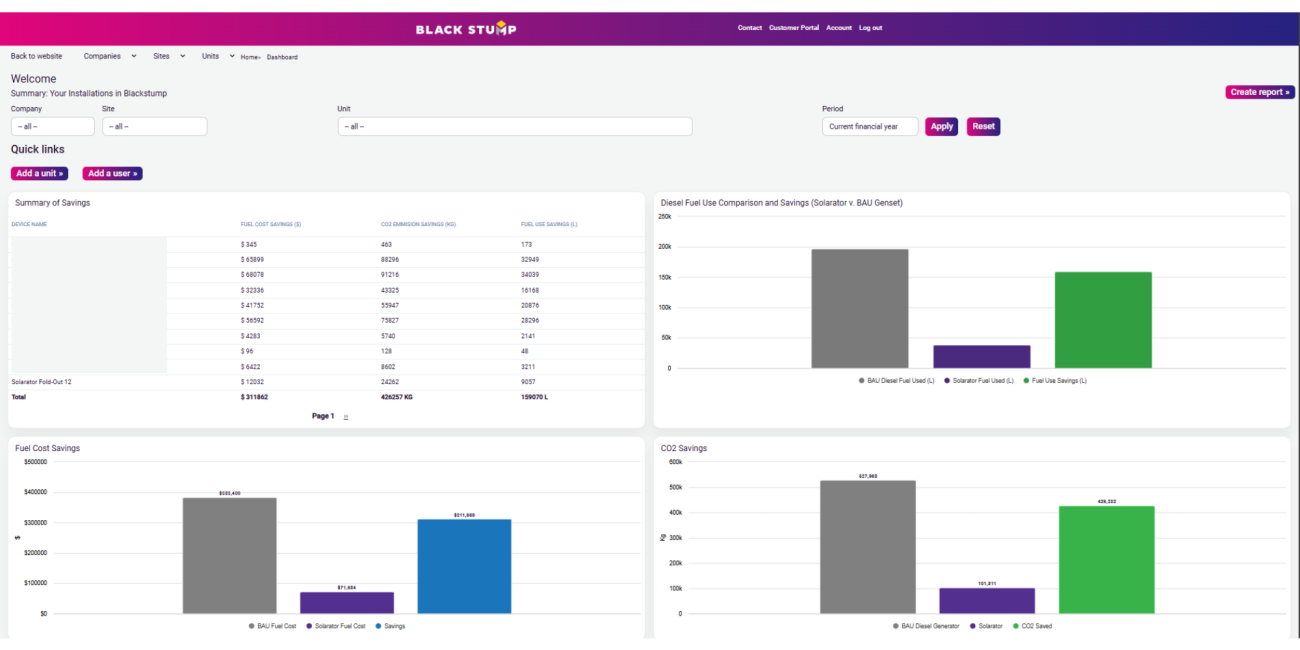 Dashboard displaying data visualizations with bar charts, tables, and filters.
