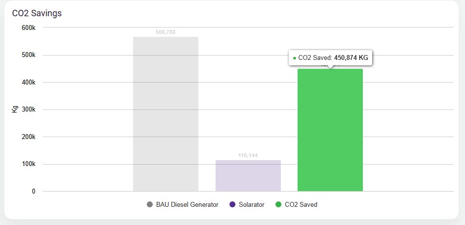 Bar graph showing CO2 savings. Green bar is CO2 Saved at 438,874 kg. Two other bars, grey and lavender.