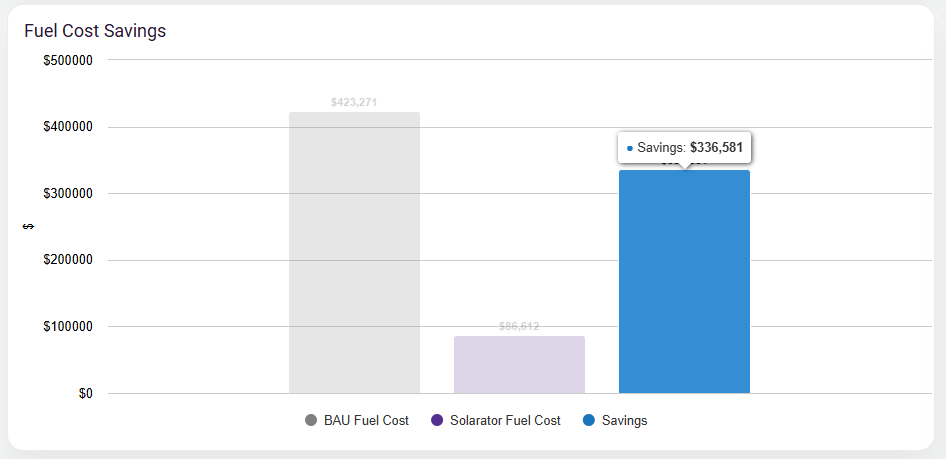 Bar chart showing fuel cost savings. Blue bar shows earnings of $333,031. Two other bars represent costs.