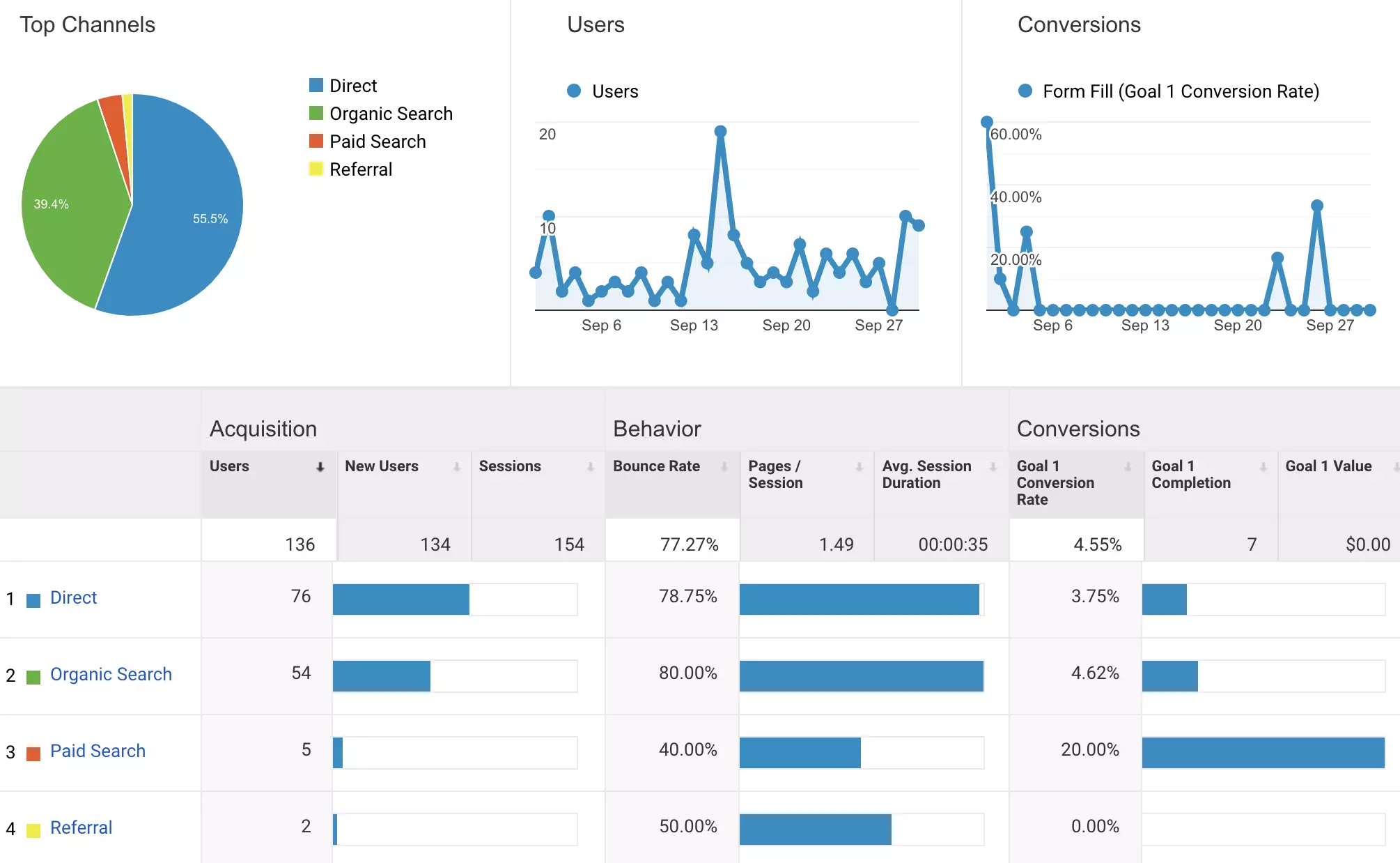 Example of Google Analytics Data Used