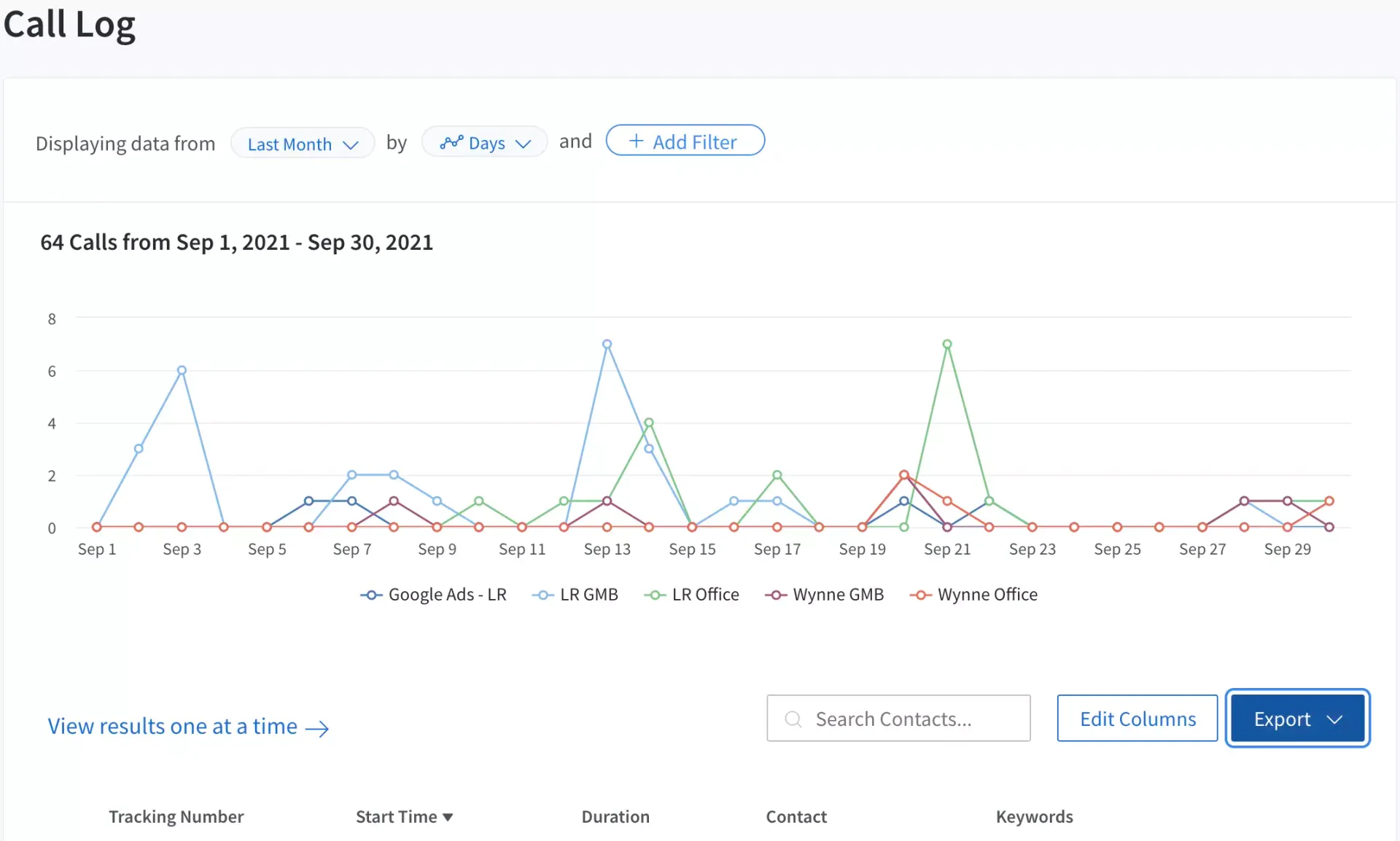 Example of Call Tracking Analytics Used