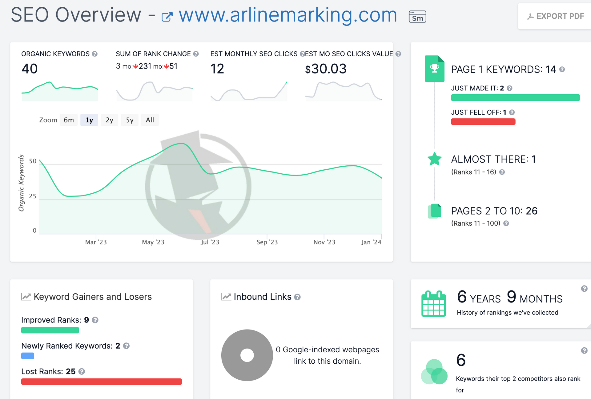 A dashboard with a lot of graphs and charts on it.