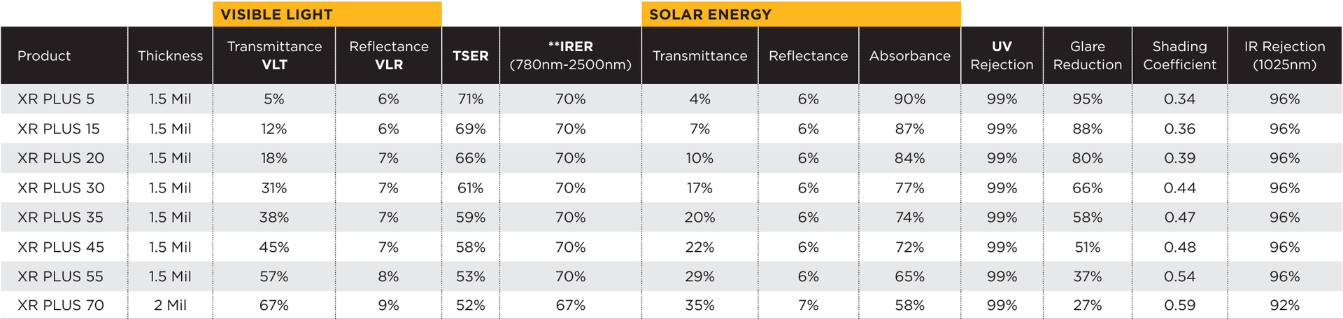 Table with data on model 2018, including energy consumption, temperature reduction, and more.