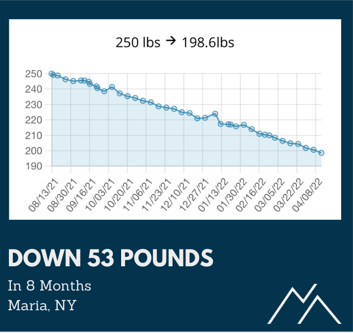 A graph showing a person losing 53 pounds in 8 months
