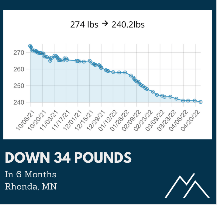 A graph showing a person 's weight loss in rhonda mn