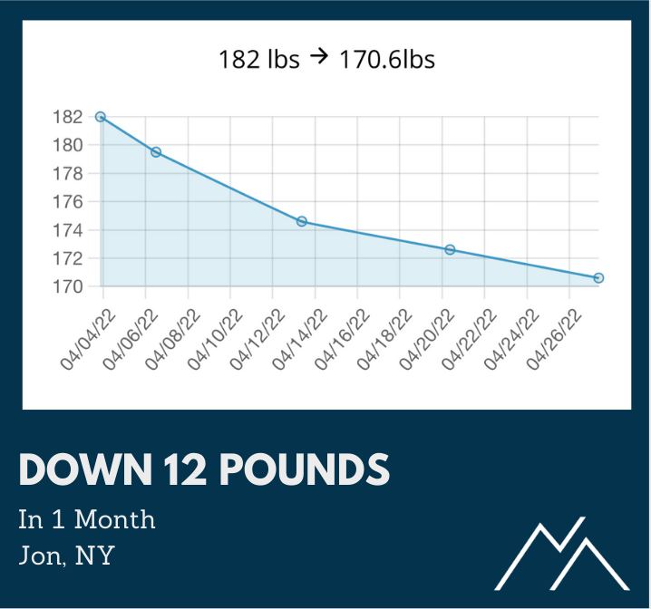 A graph showing a person 's weight loss in jon ny