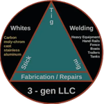 A logo for a company called 3 gen llc