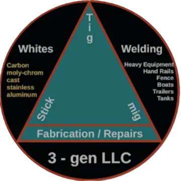 A logo for a company called 3 gen llc